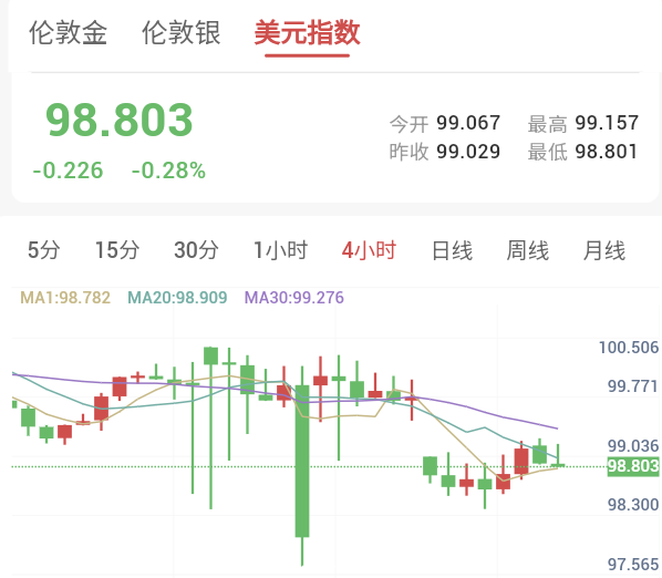 金银再遇“过山车”行情,暴涨后回吐涨幅