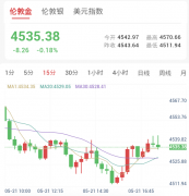 巴基斯坦紧急斡旋，停战现转机，金价触底剧烈震荡