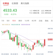 日本通胀降温，但加息仍箭在弦上，金价持续震荡