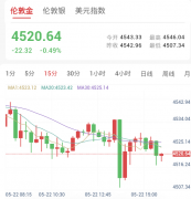沃什就任美联储主席，贵金属承压分化