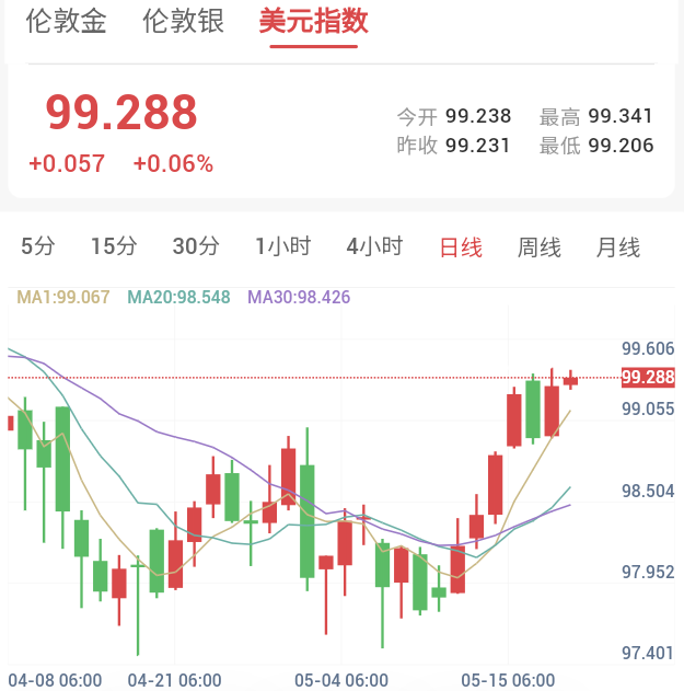 美债收益率飙升,贵金属破位下行