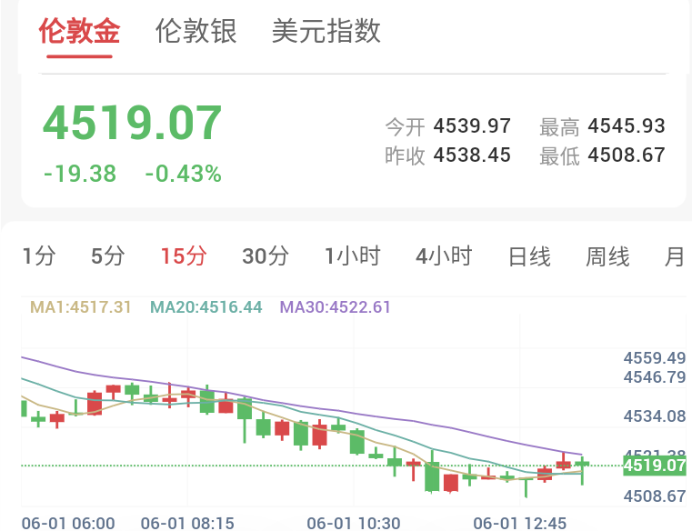 美伊冲突再度爆发,伊朗展开报复式袭击,金价维持弱势