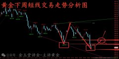 金玉堂：6.8黄金多空仍是变数，周一三重方案给您参考