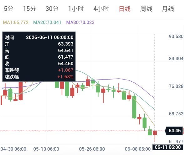 美国CPI超预期飙升,金银创6个月新低