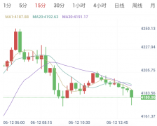 黎以美伊四国外交相互拉扯，黄金回落失守4200关口