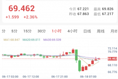沃什鹰风劲吹打破宽松梦，金银高位洗盘步入宽幅震荡！