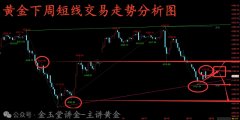 金玉堂：6.21黄金能如期走跌吗？还需谨防周一高开洗盘