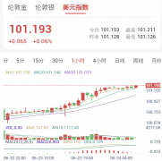 美元狂飙地缘风险降温，PCE数据前夕，金价跌破4100关口