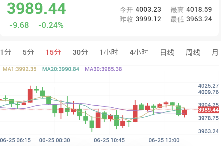 美元攀升至13个月高位,金价低位整固