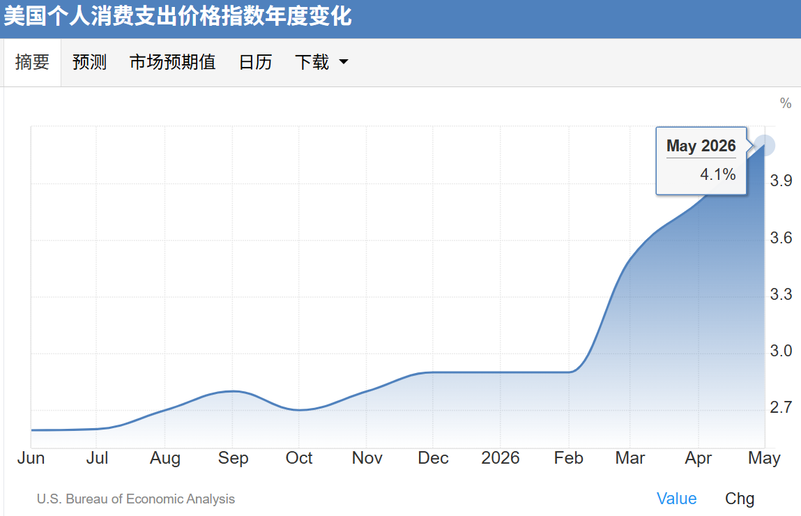 美通胀数据落地,金价重回4000美元