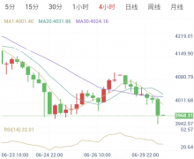 6月30日黄金早盘解析