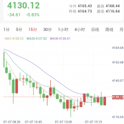 美债收益率反弹压制和谈利好，金价承压下探4120美元