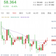 CPI降温提振，金银强势反弹