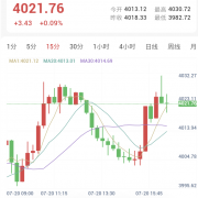 欧洲央行数据缓解通胀压力，金价V形反弹