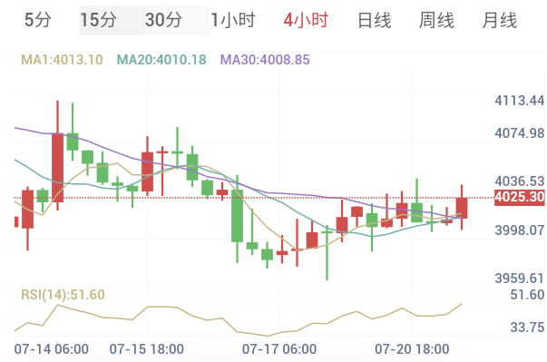 7月21日 黄金早盘解析