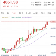 停火以外，美国强征加拿大50%关税，金价暴涨站上4060关口