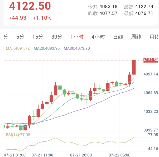 7月22日 黄金早盘解析