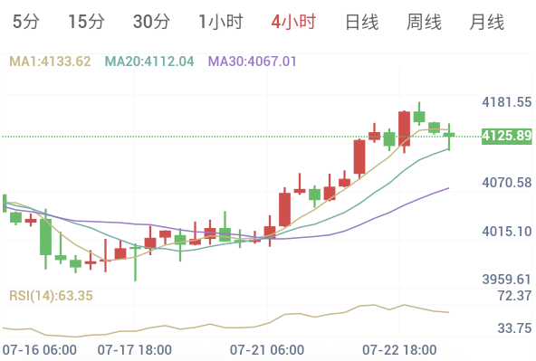 7月23日 黄金早盘解析