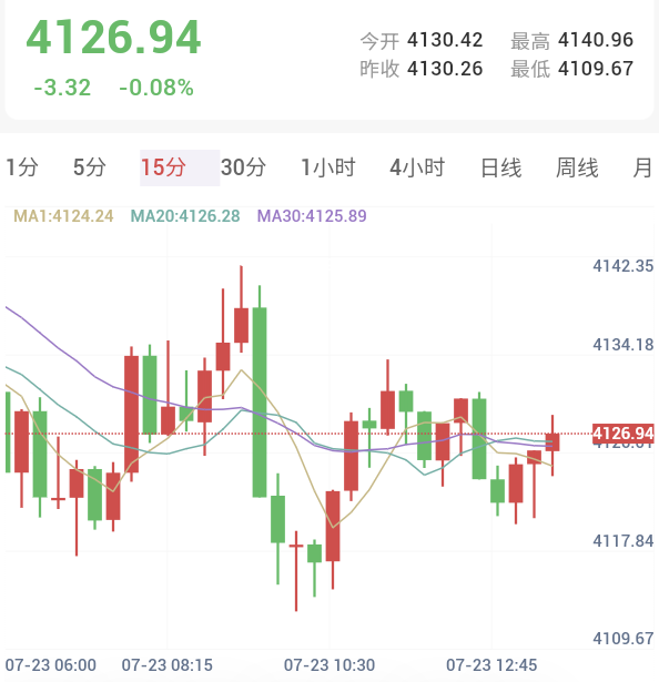 全球央行预计七月按兵不动,金价横盘整理