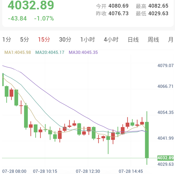 基础设施再受袭，金价放量下探