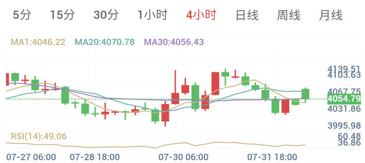 8月3日 黄金早盘解析