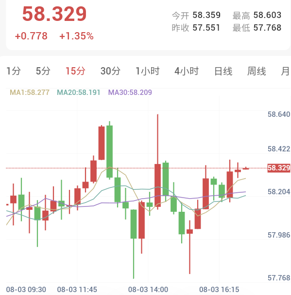 美伊談判預期升溫,金銀震盪反彈