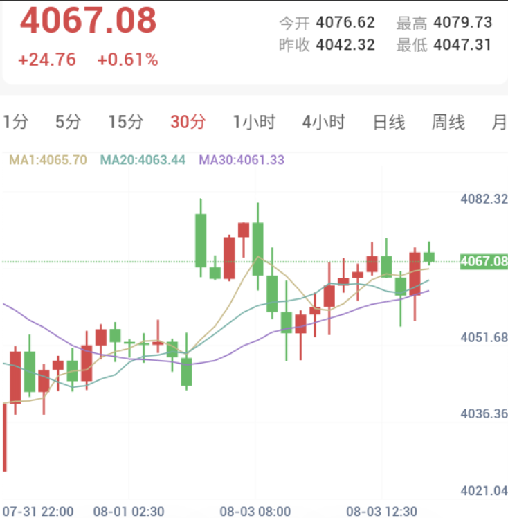 能源与美元回落,金价温和走强