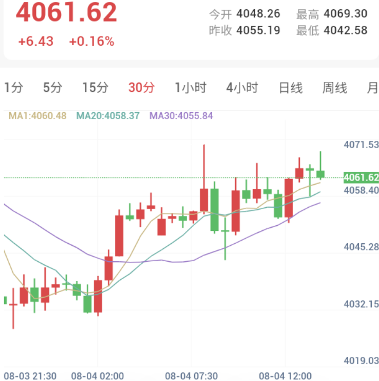 美伊和谈现分歧,金价震荡拉升