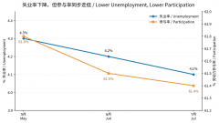 2026年7月非农报告