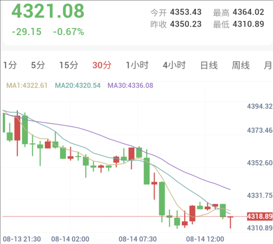 美军威胁无限期封锁海峡,金价单边下挫