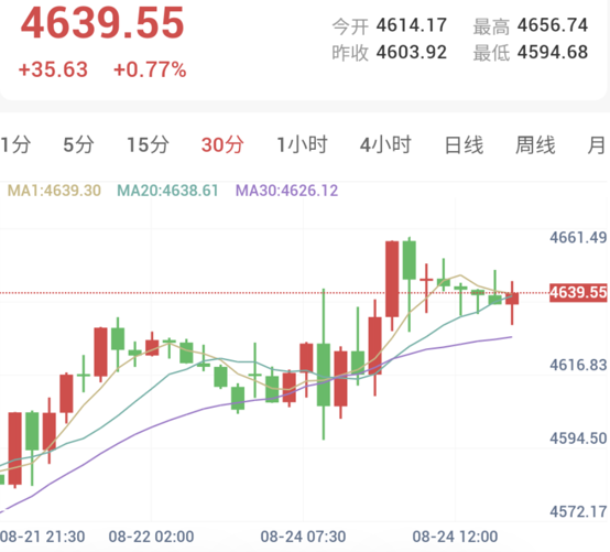 美伊互放经济战狠话,金价冲高后震荡整固