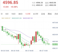 金价高位洗盘陷入震荡，多空博弈聚焦关键支撑