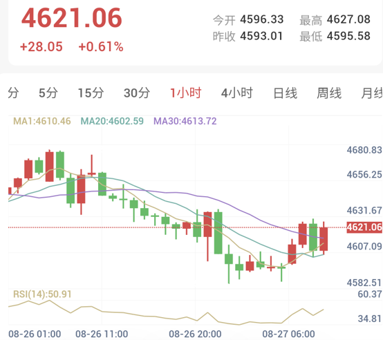 PCE略高于预期,明晚沃什讲话 (2026/08/27)
