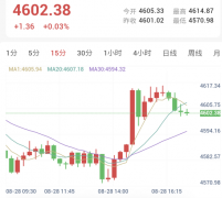 金价高位承压陷震荡，依托阻力短空！