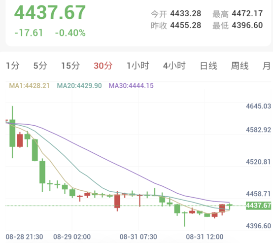 特朗普突发AI短片炸毁伊朗,金价承压下探