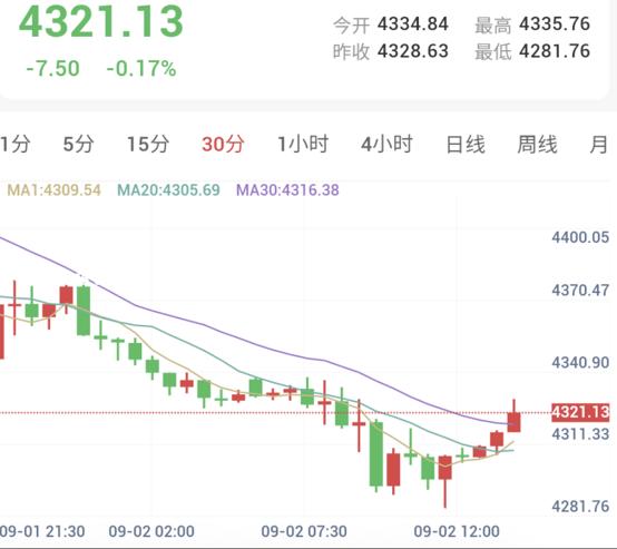 美伊交火打破停火僵局,金价探底后技术性反抽