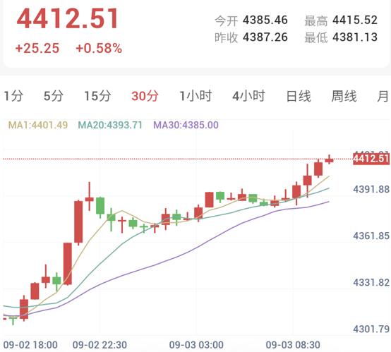 ADP大爆冷,金价绝地反弹,非农即将来袭