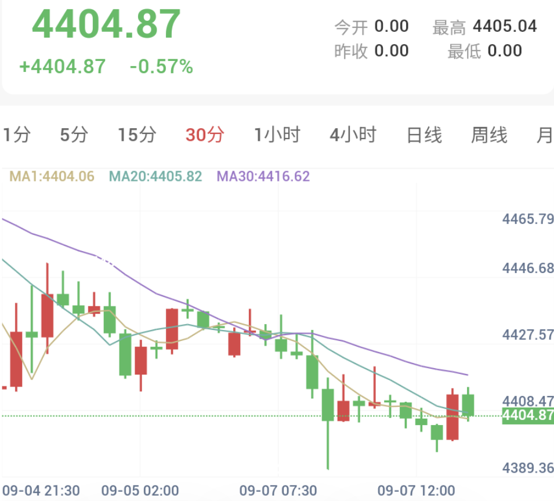 伊朗计划扩展禁区，金价下探4404关口