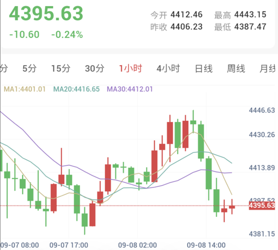 胡塞武装袭击沙特,金价跌破4400美元