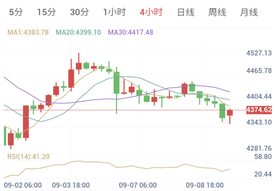 中东战事持续升级，金价承压（2026/09/09）