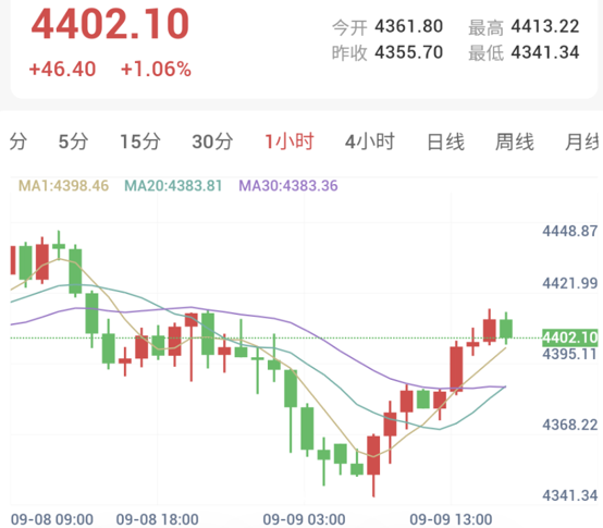 金价探底回升,多头能否站稳4410-4420是关键