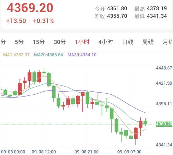 中东局势推高通胀预期,金价跌破4350后反弹