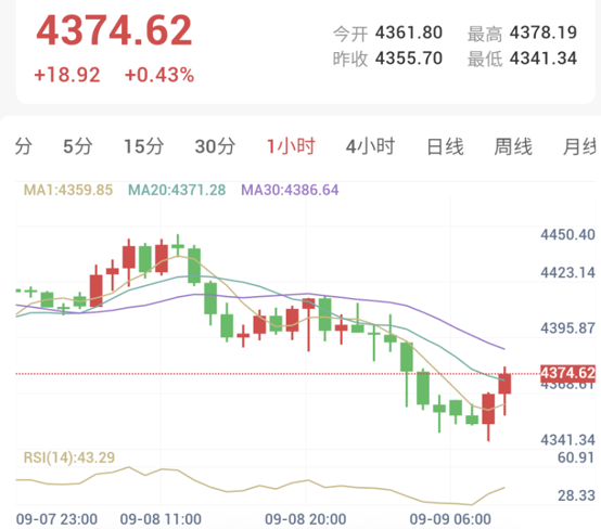 中东战事持续升级，金价承压（2026/09/09）