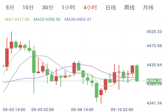 金价下破震荡中轴,短线走弱考验关键支撑!