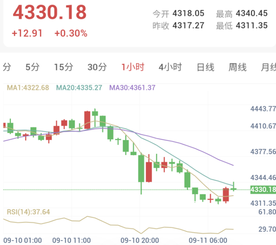 中东战火蔓延至红海,昨夜金价暴跌2%(2026/09/11)