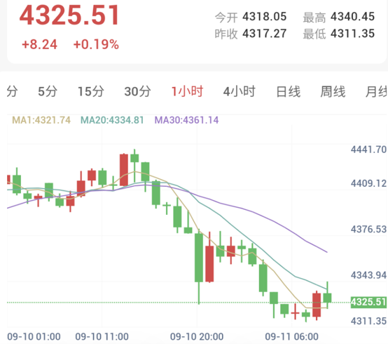 中东两大航道风险升级,PPI推高加息预期!今晚再迎CPI
