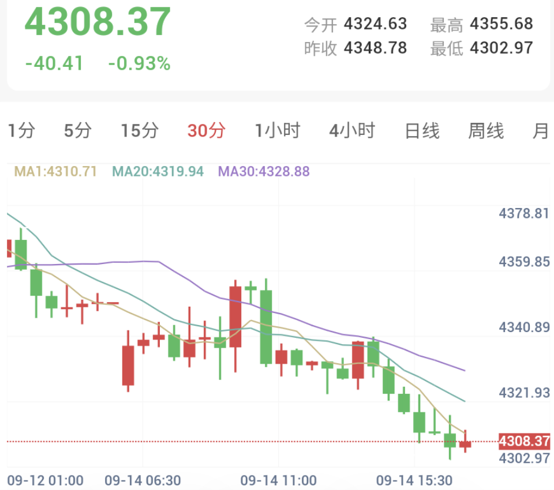 特朗普称俄乌才是通胀元凶!金价破位下行直逼4300关口