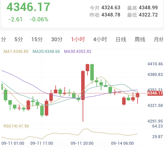 超预期CPI,中东会谈取消,加息之后走向?(2026/09/14)