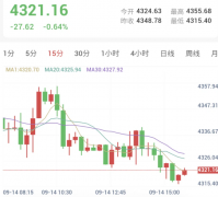 CPI强化加息预期，金银承压走弱