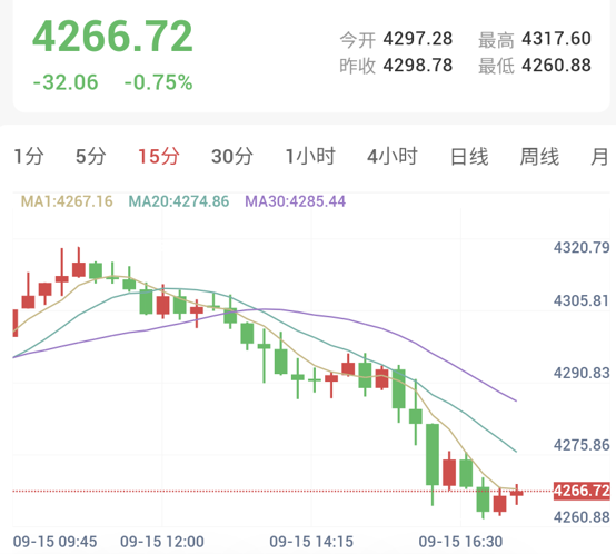 美联储加息预期推升美债收益率破5%，金银受抑回调测试关键支撑